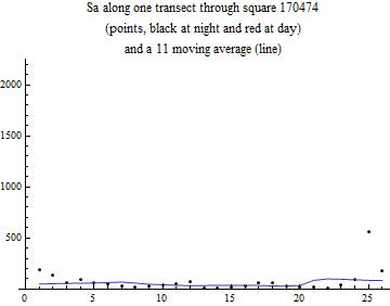 Graphics:Sa along one transect through square 170474 (points, black at night and red at day) and a 11 moving average (line)